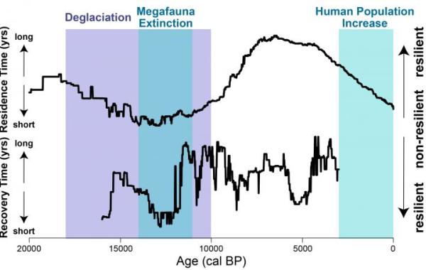 Chart showing resilience over time